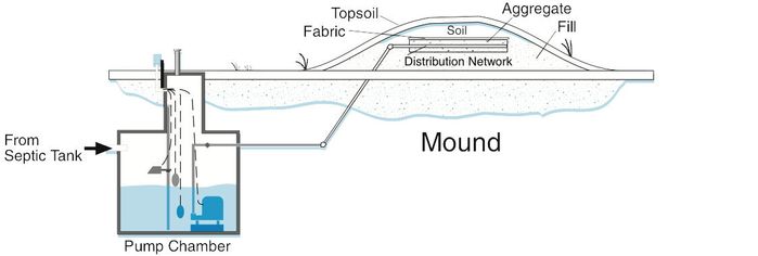 Mound system