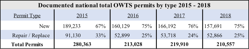 Documented national total onsite wastewater treatment system permit breakdown by type in 2015-2018