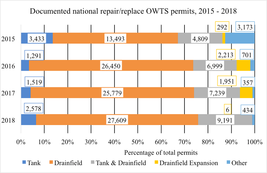 Chart showing documented repair/replace onsite wastewater treatment system permit categorization
