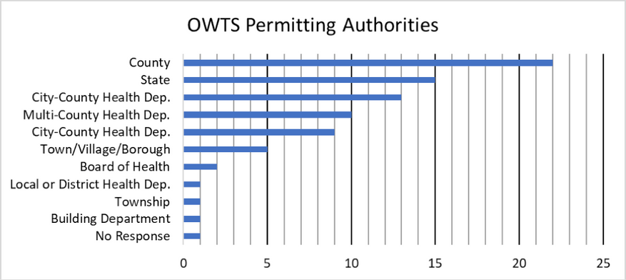 Graph showing level of governing authority related to onsite wastewater treatment system permits