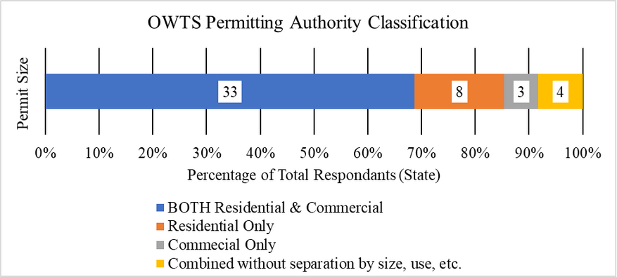 Chart showing onsite wastewater treatment system permitting authority classification by size