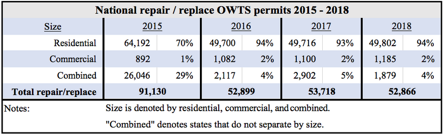 Table showing documented national repair/replace onsite wastewater treatment system permit breakdown by size in 2015-2018