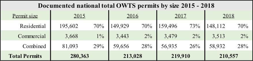 Table showing documented national total onsite system permit breakdown by size in 2015-2018