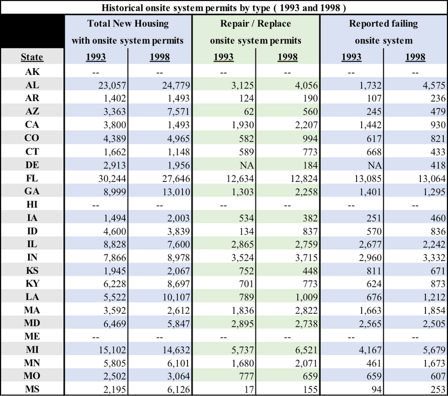 Table of state by state numbers of new and repair/replace onsite wastewater system treatment permit in 1993 and 1998 for states AK through MS