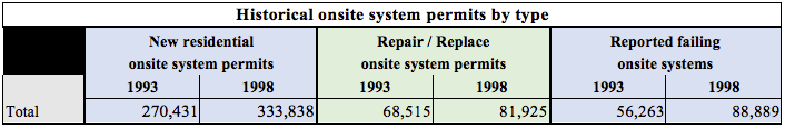 Historical onsite wastewater system permit data reported in 1993 and 1998 broken down by new, repair/replace, and failing.